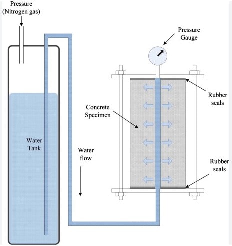 آزمایش های نفوذپذیری بتن در برابر آب- مقاوم سازی بتن